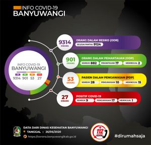 Pasien Sembuh Covid-19 Banyuwangi Bertambah Dua, Positif Satu