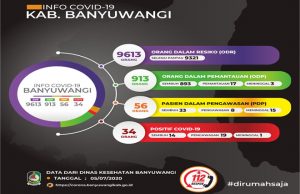 Bertambah Satu, Pasien Positif Corona di Banyuwangi Berjumlah 34 Person