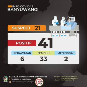 Pasien Covid-19 di Banyuwangi: Sembuh Tambah 10 Person, Positif 2