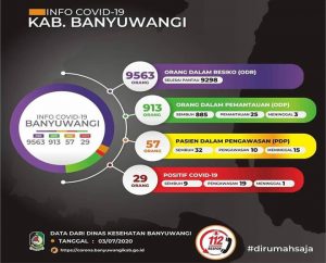 Pasien Positif Corona di Banyuwangi Bertambah Lagi Satu Orang