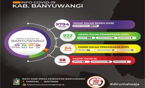 Pasien Sembuh Covid-19 Banyuwangi Bertambah Tiga, Positif Dua