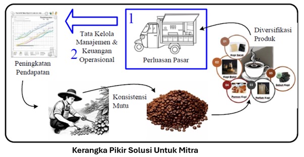 kocak,-becak-kopi-hasil-rekayasa-tim-ttg-universitas-widya-gama-malang,-menjadi-model-angkringan-kopi-kelanatim-ttg