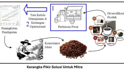 kocak,-becak-kopi-hasil-rekayasa-tim-ttg-universitas-widya-gama-malang,-menjadi-model-angkringan-kopi-kelanatim-ttg